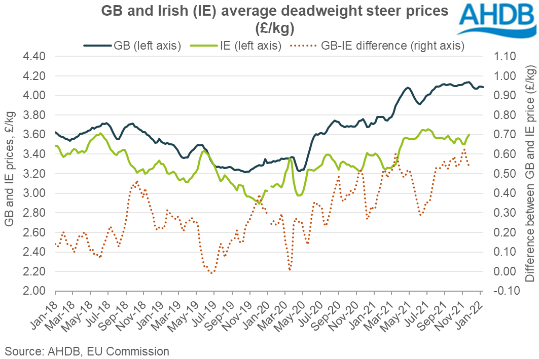 Graph showing difference between GB and Irish average deadweight steer prices 2018-2021